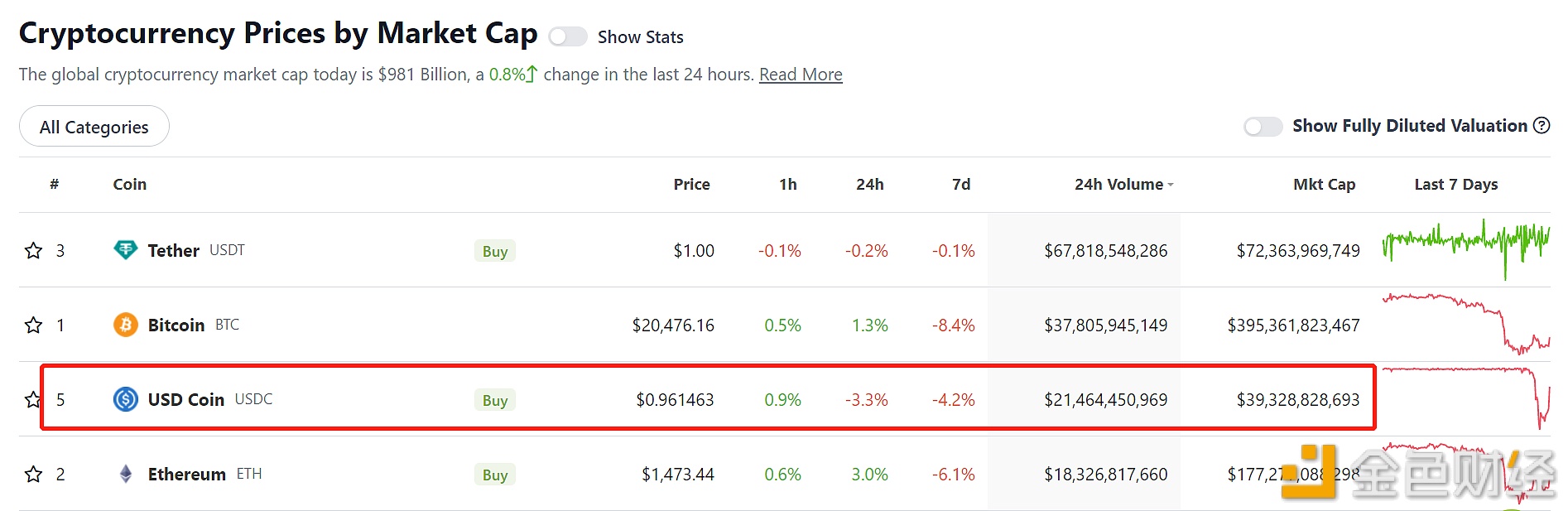 USDC已回升至0.96美元上方-第1张图片-交易所